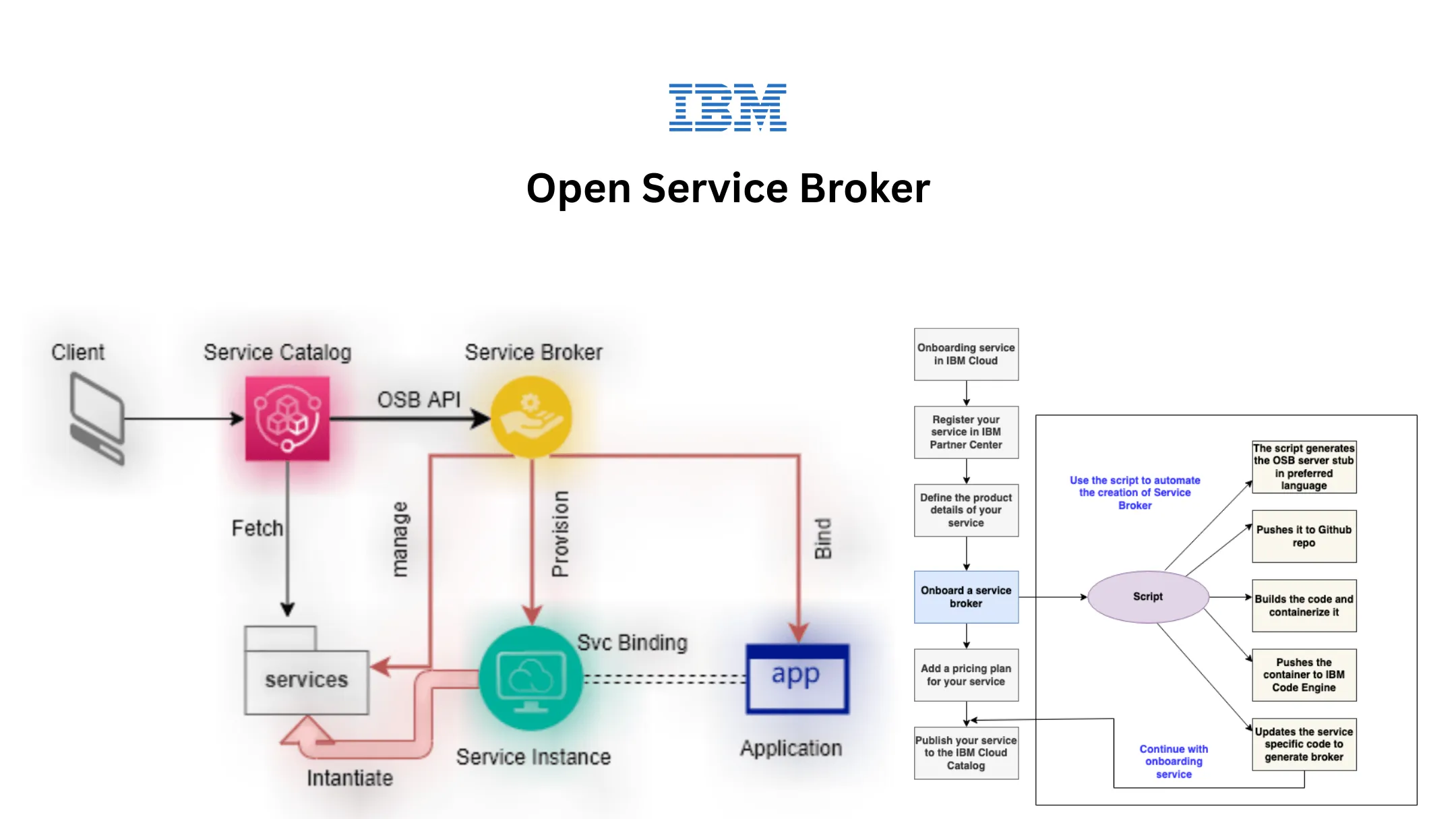 Open Service Broker Cloud Service Catalog Software Development Case Study - United States Cloud Infrastructure Platform with IBM Partnership